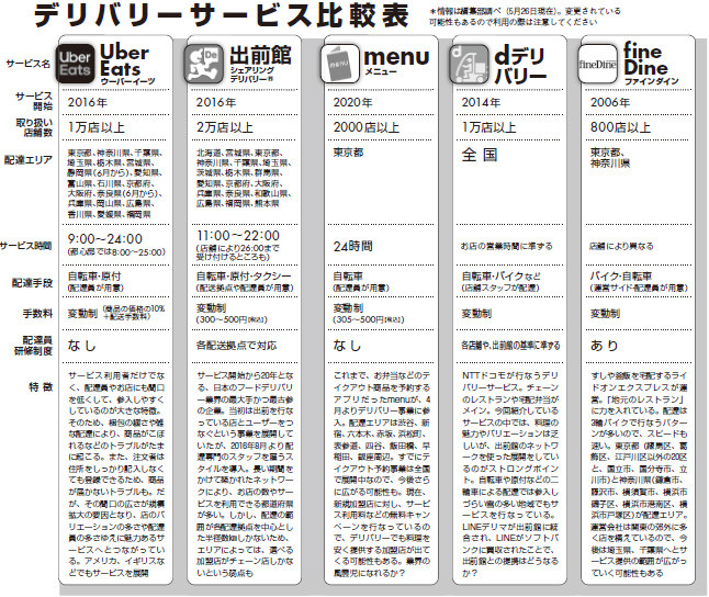 ＵｂｅｒＥａｔｓ、出前館、ｍｅｎｕ、ｄデリバリー...徹底比較