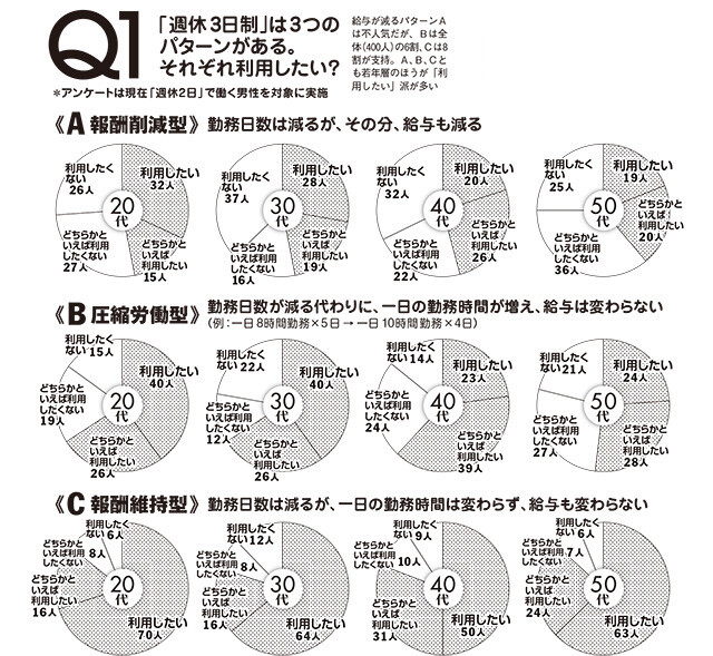 週休３日制 で俺たちは幸せになれるのか 世代別４００人アンケート 導入企業の実例で考える 経済 ビジネス ニュース 週プレnews