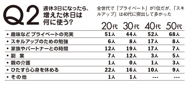 全世代で「プライベート」が1位だが、「スキルアップ」は40代に突出して多かった