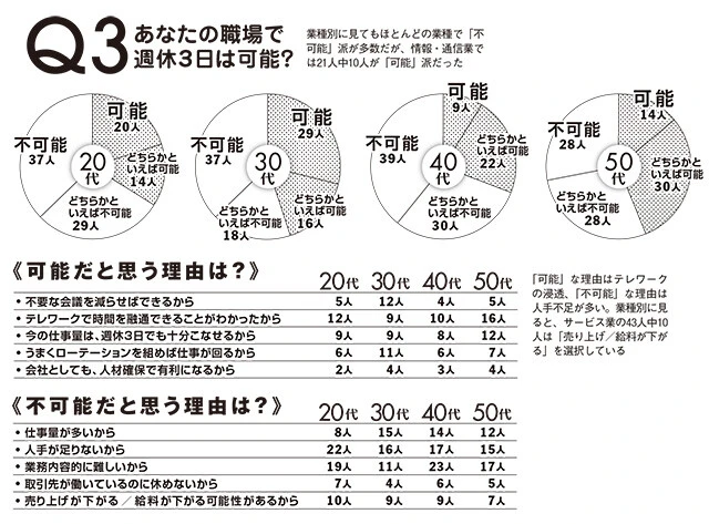 業種別に見てもほとんどの業種で「不可能」派が多数だが、情報・通信業では21人中10人が「可能」派だった。「可能」な理由はテレワークの浸透、「不可能」な理由は人手不足が多い。業種別に見ると、サービス業の43人中10人は「売り上げ/給料が下がる」を選択している