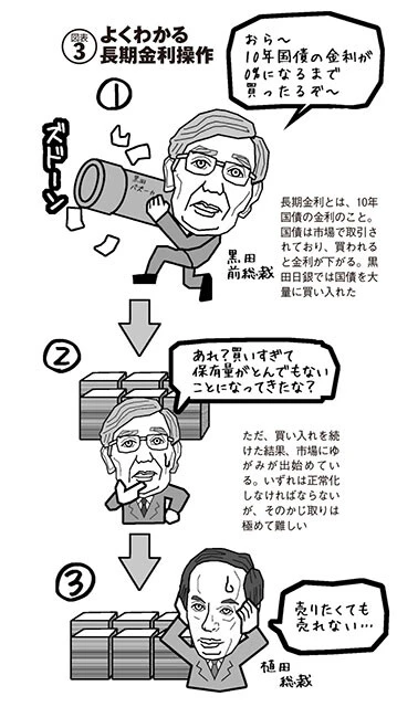 長期金利とは、10年国債の金利のこと。国債は市場で取引されており、買われると金利が下がる。黒田日銀では国債を大量に買い入れた。ただ、買い入れを続けた結果、市場にゆがみが出始めている。いずれは正常化しなければならないが、そのかじ取りは極めて難しい