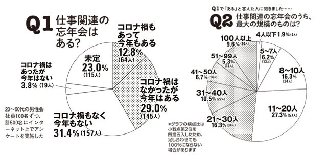 20~60代の男性会社員100名ずつ、計500名にインターネット上でアンケートを実施した