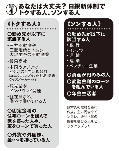 日銀新体制でトクする人、ソンする人