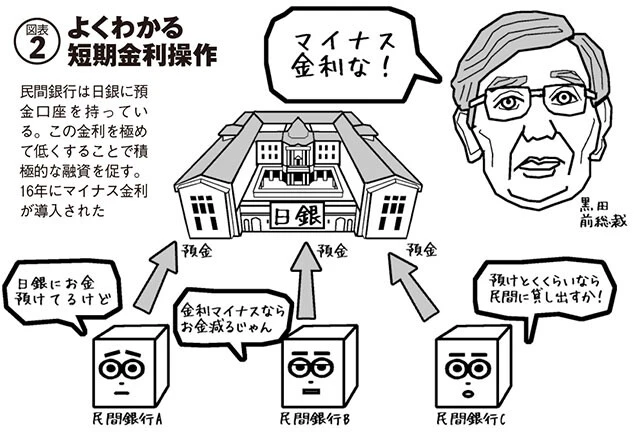民間銀行は日銀に預金口座を持っている。この金利を極めて低くすることで積極的な融資を促す。16年にマイナス金利が導入された