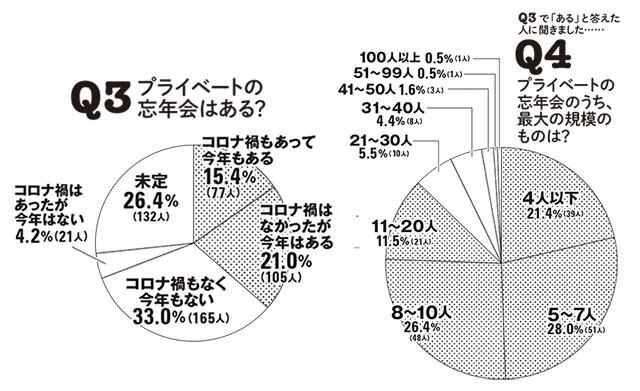 世代別500人アンケート！　今年の忘年会はどう変わるのか？