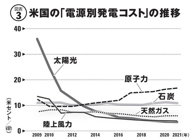 米国の世界的エネルギー関連投資会社「Lazard」のリポートを基にしたグラフ(明日香氏提供)。各電源の均等化発電コスト(発電所建設などの初期費用、運転維持費、環境対策や事故リスク対応などの社会的費用、廃棄処理費などの総コストを運転年数の総発電量で割って算出)の経時的変化を表す。すでに2011年時点で原子力は陸上風力より高くなっている。出典/Lazard(2021)などLazardの各年版データ