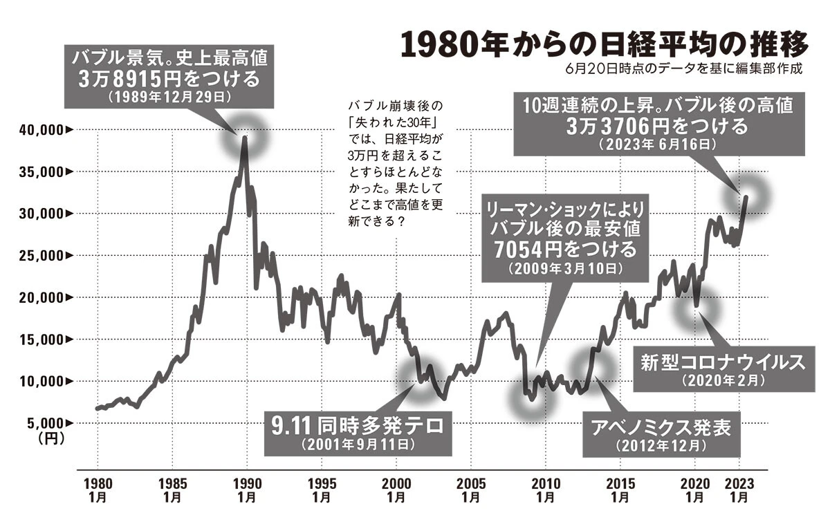 日経平均の推移