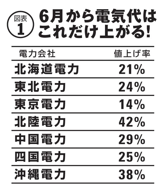 標準的な家庭の電気料金(規制料金)の値上げ率。7月の請求分から反映される。政府の補助金で2800円引かれるが、それも9月には1400円に減り、10月以降は未定だ