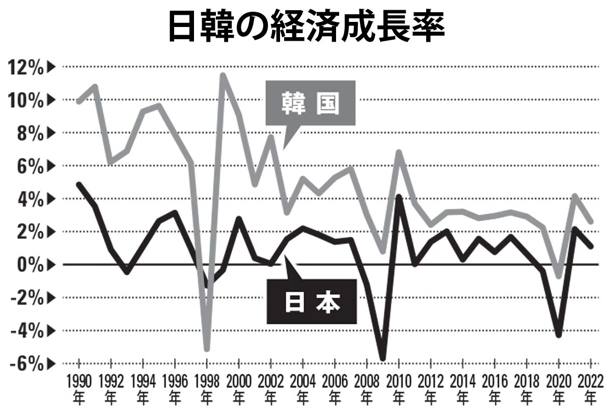 日韓両国の実質GDP成長率の推移をグラフ化した。ちなみに現在、ひとり当たりGDPの水準はほぼ同じ