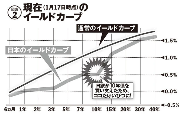イールドカーブとは、債券の金利と期間の関係を示した図。通常であれば償還期間が長いほど金利は上がる、つまり右肩上がりとなるはずだが、日本はいびつな形を描いている。黒田総裁はこれを問題視した