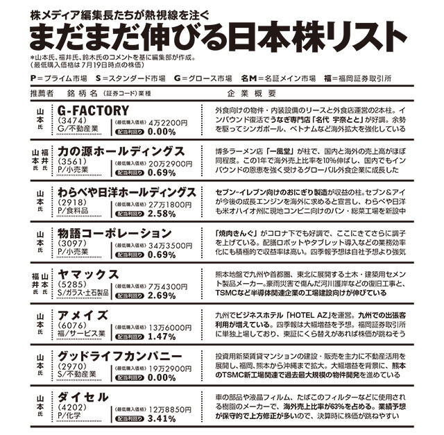 株メディア編集長3人が注目する「灼熱の日本株」30選！ 伸びしろ十分の