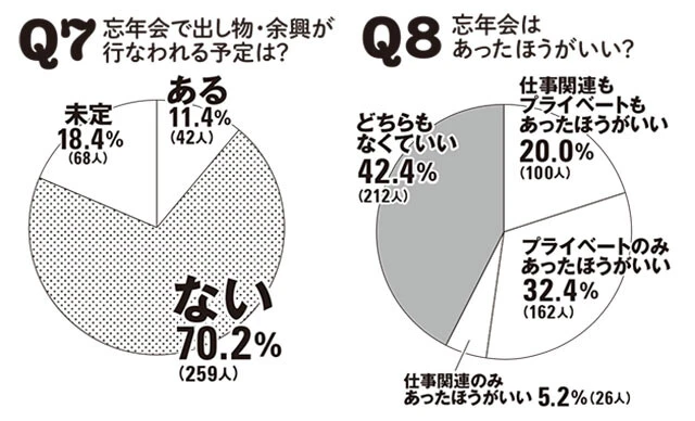 世代別500人アンケート！　今年の忘年会はどう変わるのか？