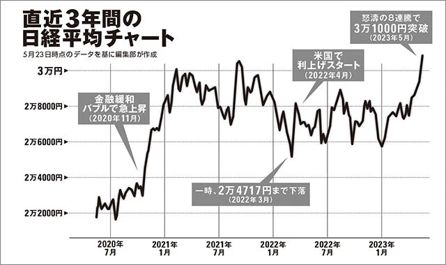 コロナ真っただ中の20年11月に急騰して以来、2万6000円から3万円の間で上下動を繰り返していたが、ついにそのレンジを脱した
