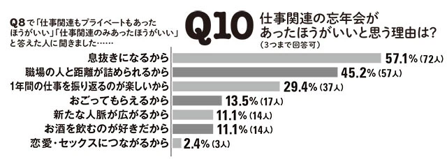 世代別500人アンケート！　今年の忘年会はどう変わるのか？
