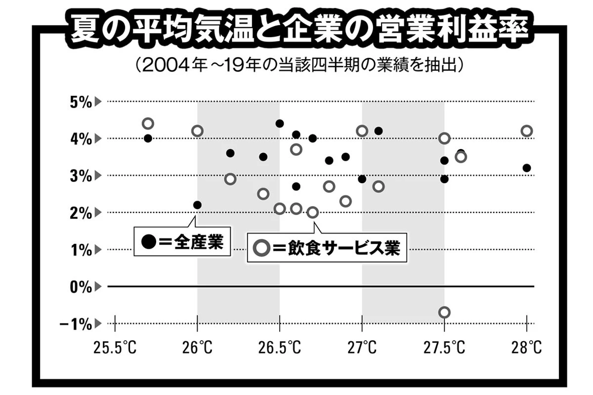 「全産業」と「飲食サービス業」について、各年の7~9月の平均気温と売上高比営業利益率をプロットした。結論は明らかで、「猛暑と企業業績の間に相関関係はない」