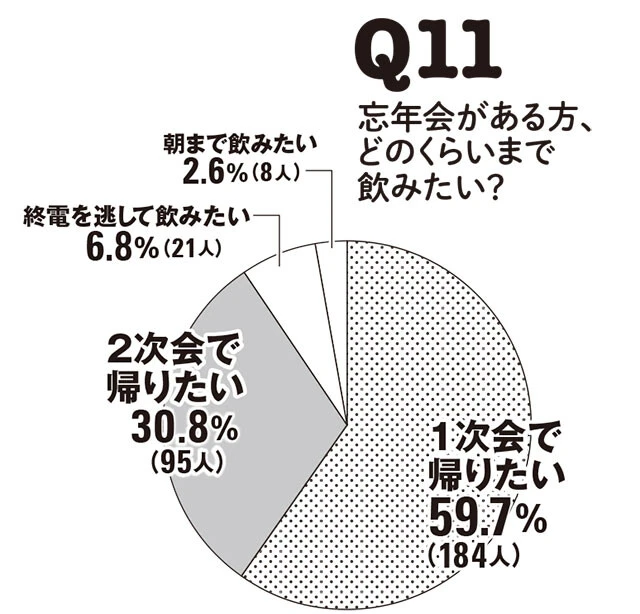 世代別500人アンケート！　今年の忘年会はどう変わるのか？