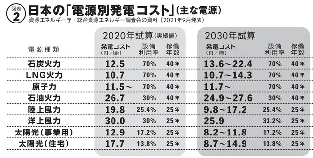 2030年時点の太陽光の発電コストは、2015年に行なった前回の試算では12円台~16円台だったが、上記の試算では4円ほど下がり、原発を抑えて最安になっている