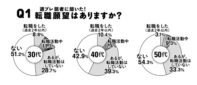 『週刊プレイボーイNo.41』（9月25日発売）読者アンケートより。《Q1》30代、50代に比べて、40代の「転職願望はあるが、転職活動はしていない」人の割合が突出して大きいのがわかる