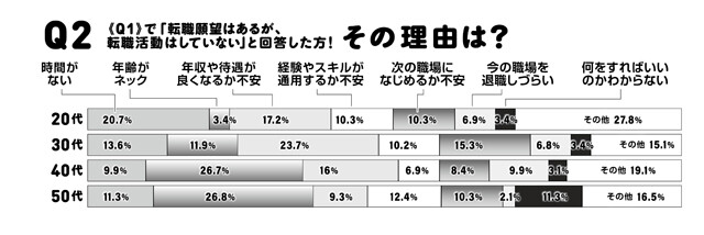 《Q2》20代では少数派な「年齢がネック」が40代、50代では最も大きな理由に。「今の職場を退職しづらい」という40代が多い一方、50代は少数。40代は現場の第一線で働き盛りだからか