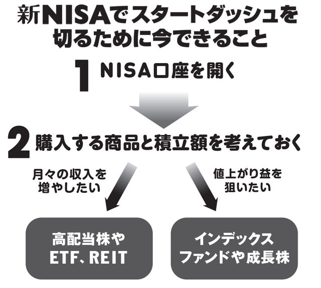 NISA口座自体は今から開設できるので、すぐ動くのが吉。口座開設手続きは煩雑かつ意外と時間がかかるので注意！