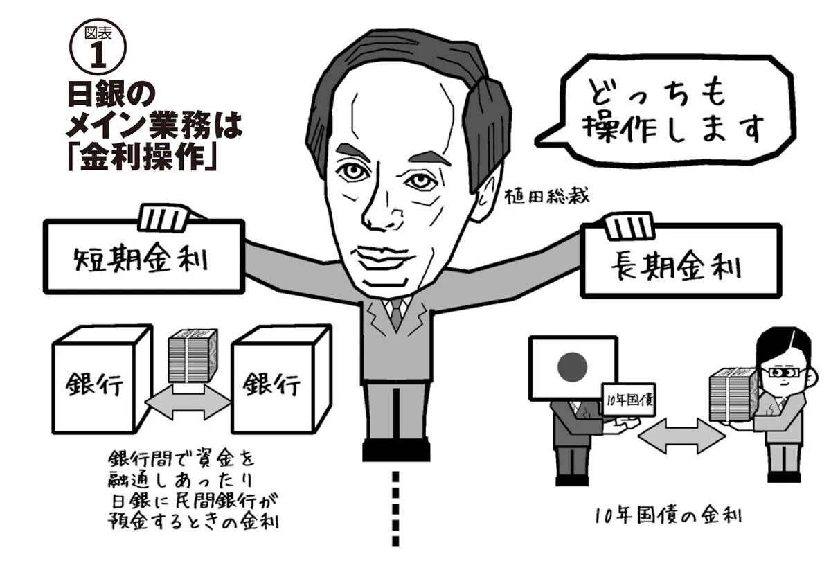 伝統的に中央銀行は短期金利を操作して景気を調整するが、日銀は長期金利もコントロールしている。その出口戦略が植田総裁の喫緊の課題だ
