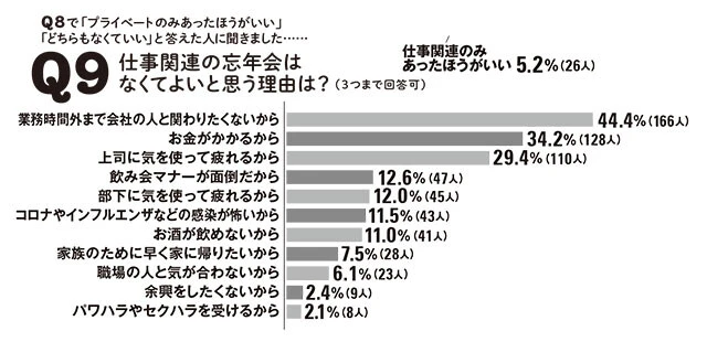 世代別500人アンケート！　今年の忘年会はどう変わるのか？