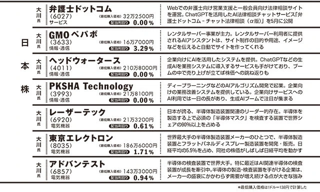 *最低購入価格は5/22の株価。配当利回りはSBI証券より
