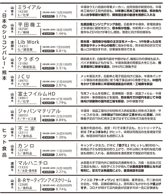 業種の前のアルファベットは、P=プライム市場、S=スタンダード市場、G=グロース市場に上場していることを示す