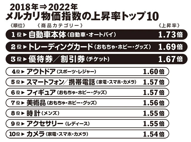 自動車本体の物価指数は19年から毎年1.0を超え続けている。また、22年の数量指数も過去最高の1.13だった。2位のトレカは海外人気も高く、越境取引数は前年比約1.3倍に
