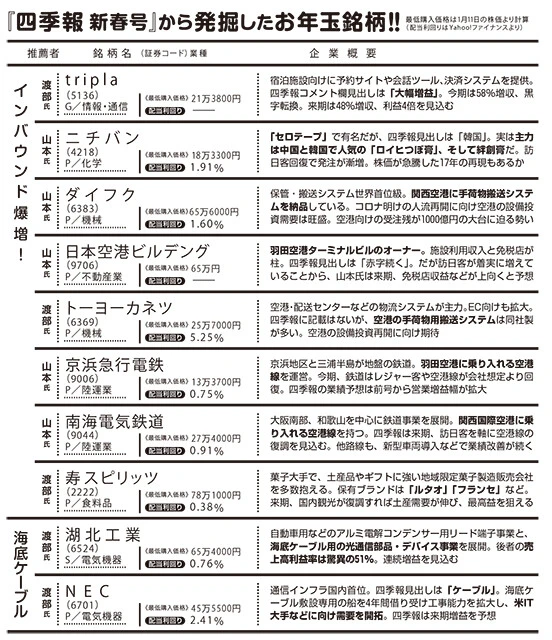 業種の前のアルファベットは、P=プライム市場、S=スタンダード市場、G=グロース市場に上場していることを示す