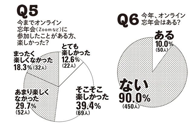 世代別500人アンケート！　今年の忘年会はどう変わるのか？