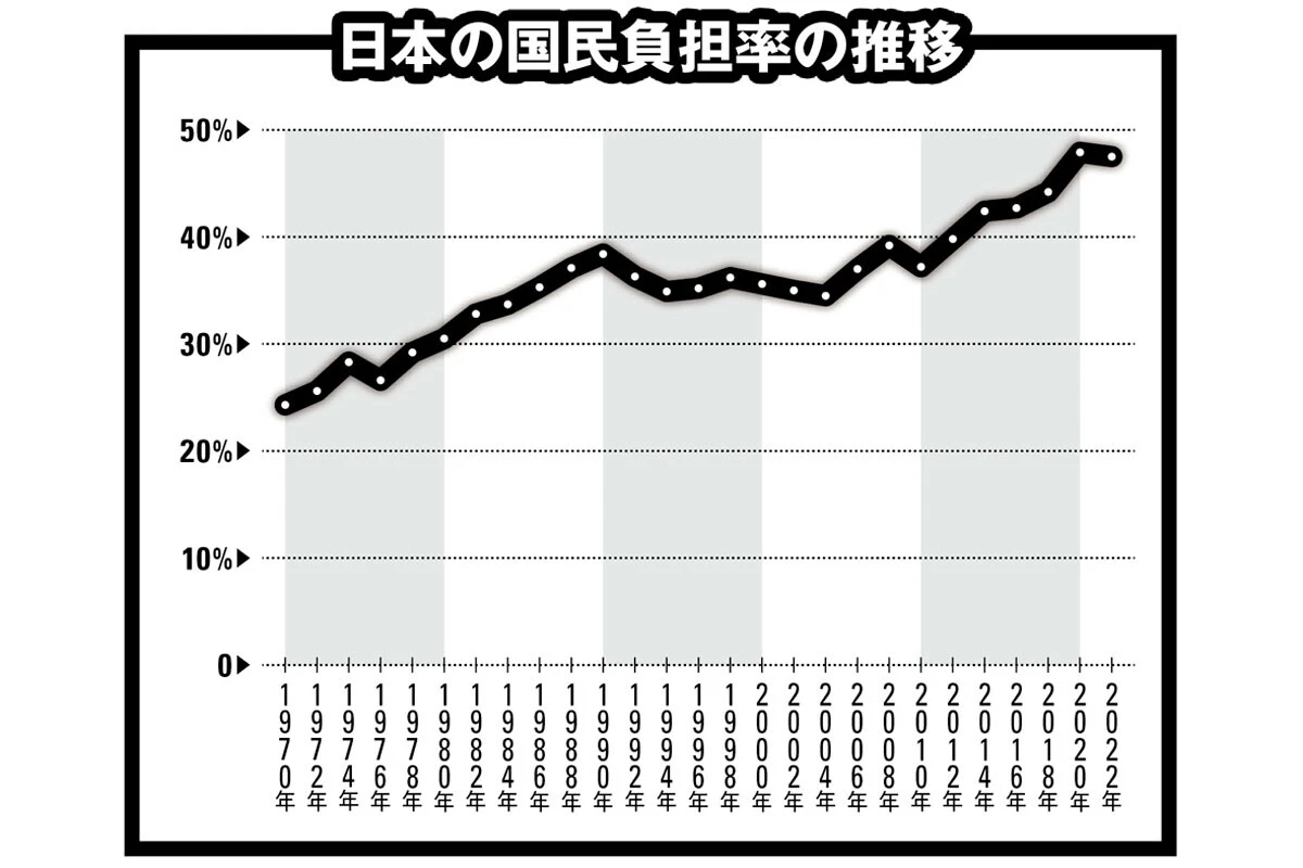 日本の国民負担率の推移。式として表すと、「(租税負担額+社会保障負担額)÷国民所得」が国民負担率。1970年と比べると、現在の税・社会保障の負担水準は約2倍になっている