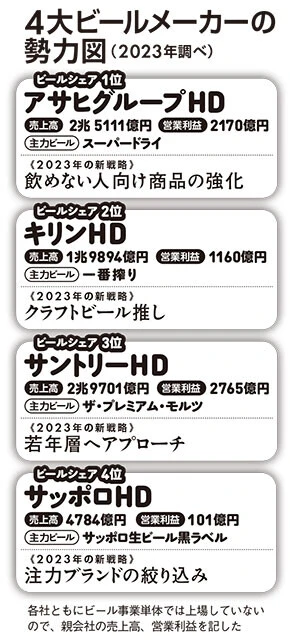 ビールメーカーの勢力図