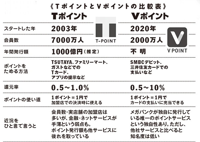 古参のTポイントと新興のVポイントの基本スペックを比較。お互いが持たない部分をそれぞれ補い合う統合となっていることがわかる