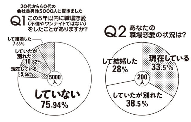 リモートワーク時代の“職場恋愛”最新事情