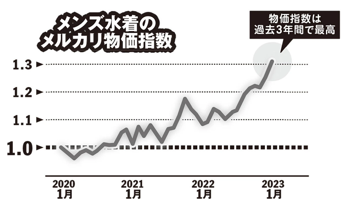 「メルカリ物価指数」からみる消費トレンドを調査してみた！　【メンズ水着】【トレカ】【お笑い、演劇チケット】が高騰中