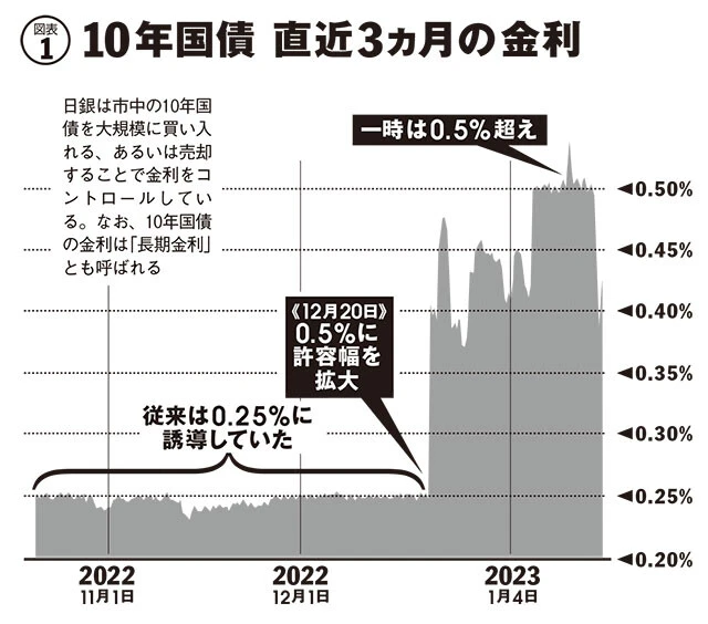 「日銀緩和修正」を爆速で理解！　これは10年続いた"ドーピング"の終わりの始まりなのか？