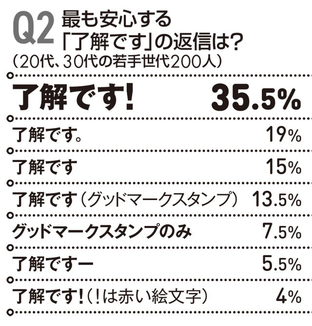 20代から50代の各世代計400人にメッセージアプリについてアンケート