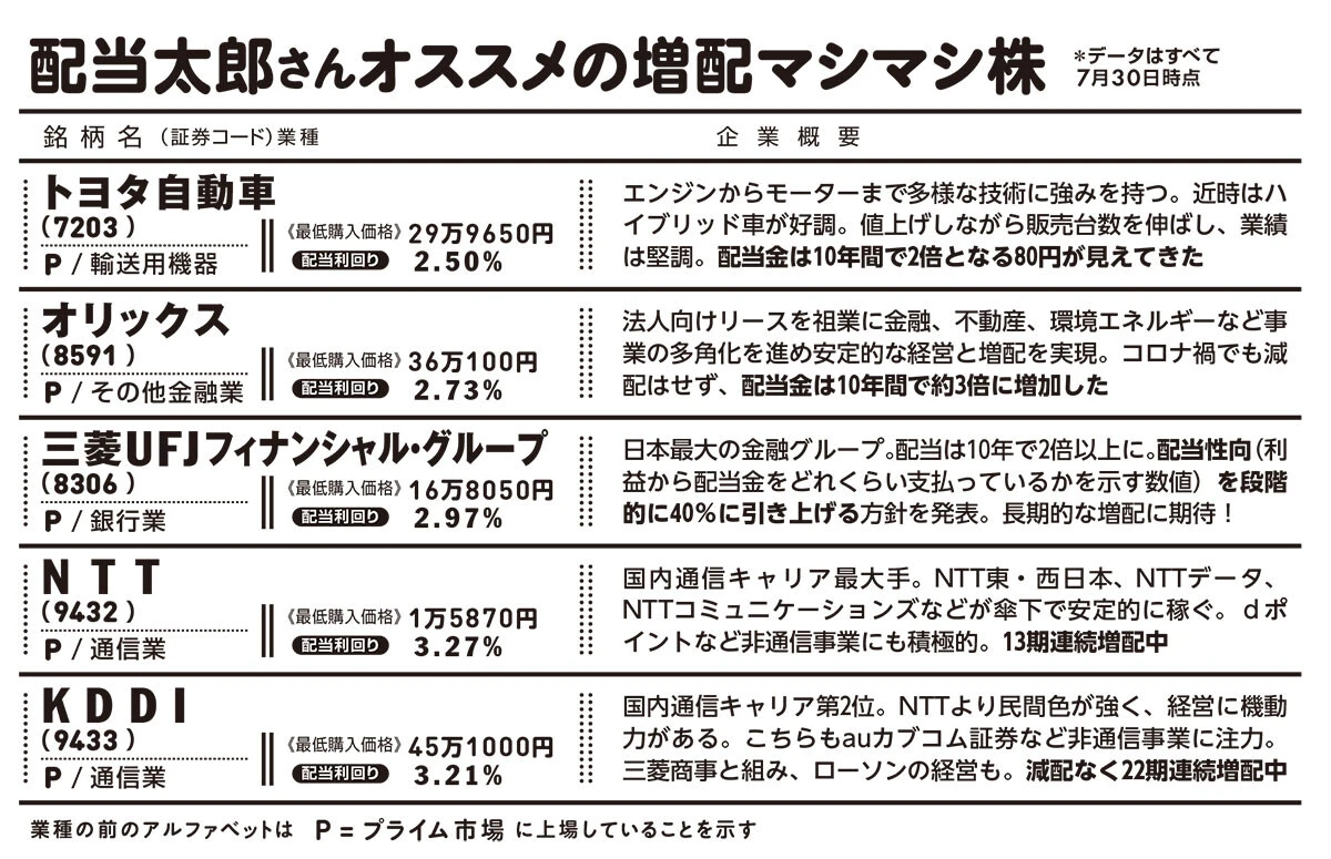 株価の変動も気にしなくてOK！　この「増配マシマシ株」で配当貴族を目指せ！