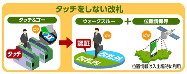 12月10日、JR東日本は今後10年以内に導入が予定されているSuicaの新機能を発表。その中にはタッチをしない改札や乗車サブスクなど気になる新サービスも! しかし、導入する事業者が最も気になる運用コスト面の記述はなし(写真はJR東日本の報道発表リリースより)