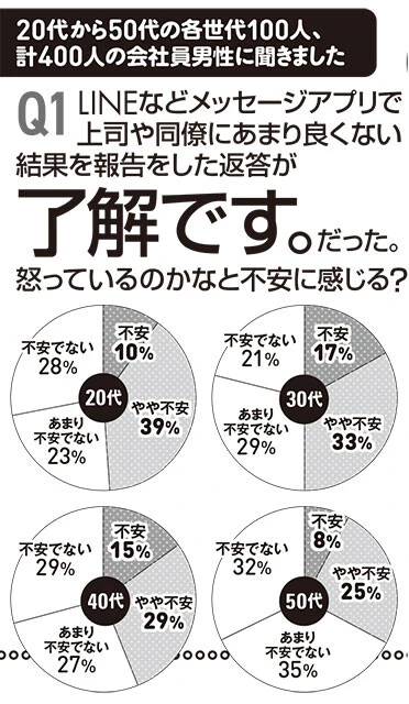 20代から50代の各世代計400人にメッセージアプリについてアンケート