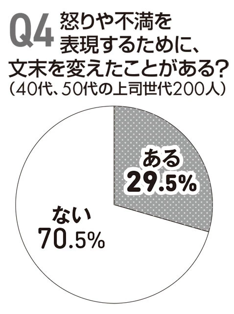 20代から50代の各世代計400人にメッセージアプリについてアンケート