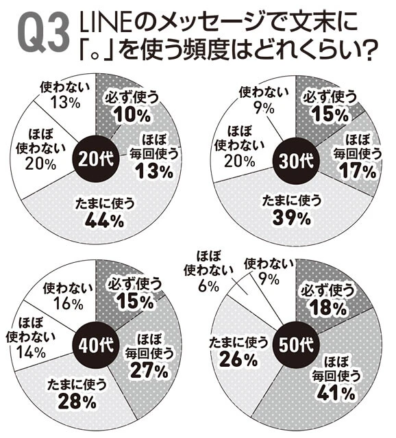 20代から50代の各世代計400人にメッセージアプリについてアンケート