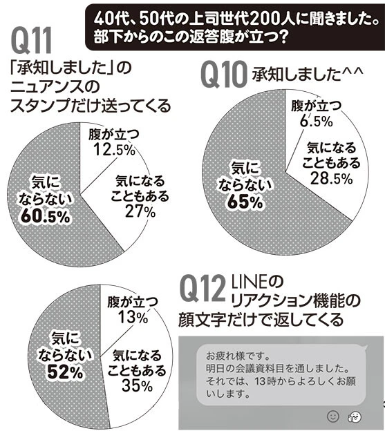 20代から50代の各世代計400人にメッセージアプリについてアンケート