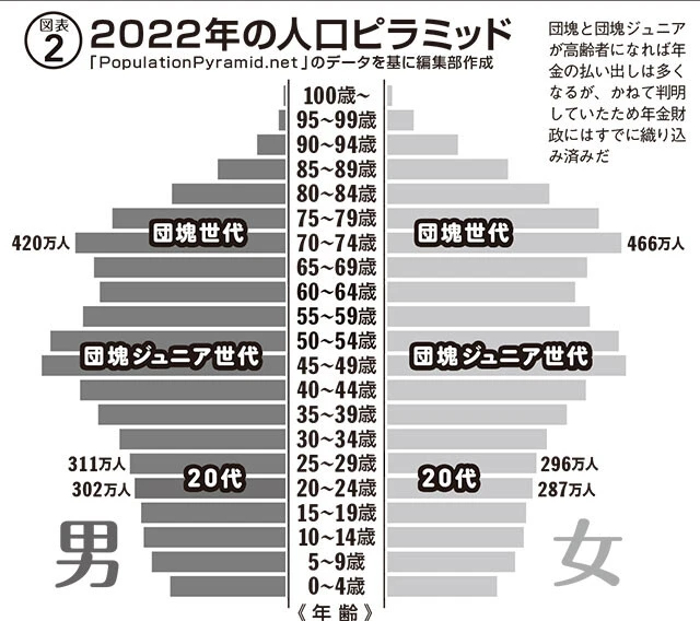 団塊と団塊ジュニアが高齢者になれば年金の払い出しは多くなるが、かねて判明していたため年金財政にはすでに織り込み済みだ