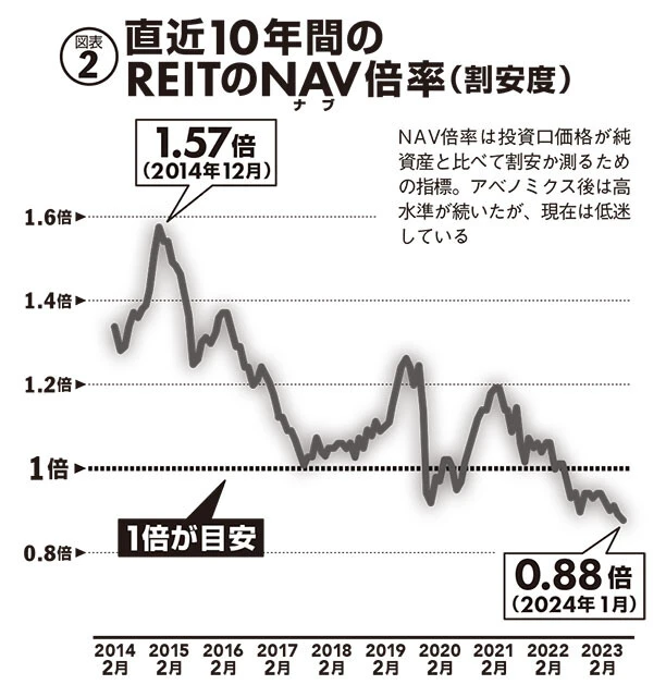【図表】直近10年間のREITのNAV倍率