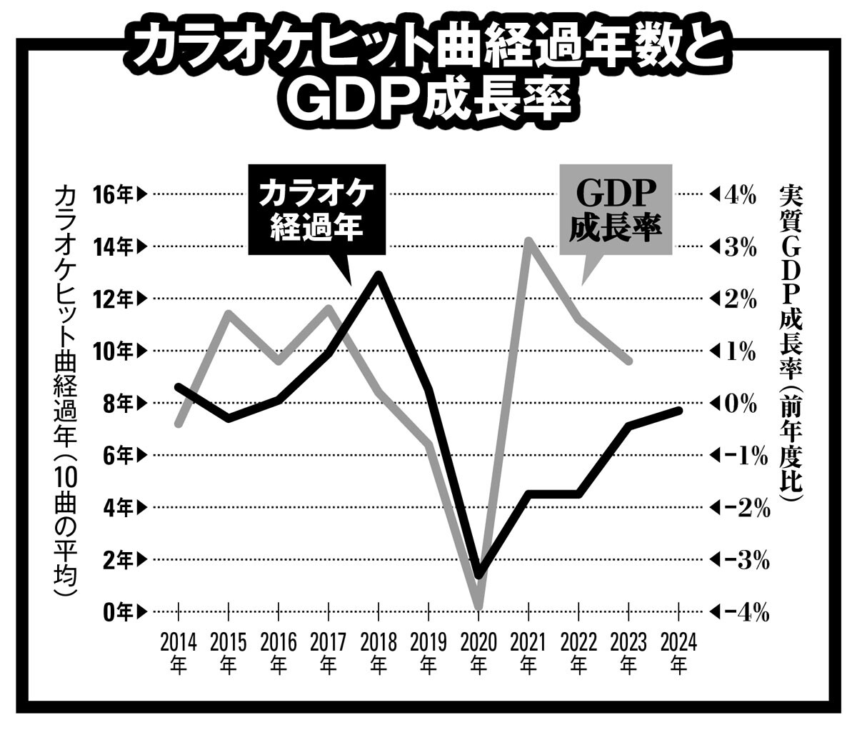 カラオケランキングはDAMのデータを使用。厳密にいうとカラオケ順位は「年」、GDP成長率は「年度」だが、傾向を比較するのには問題ないと判断した。コロナ禍に突入した2020年にはカラオケで極端に新曲が多く歌われたこと、そこからまた徐々に旧曲がランキング上位に盛り返してきたことがわかる