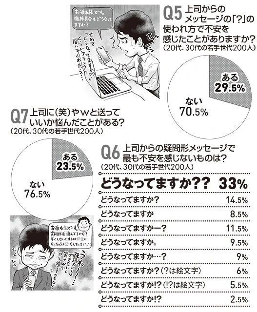20代から50代の各世代計400人にメッセージアプリについてアンケート