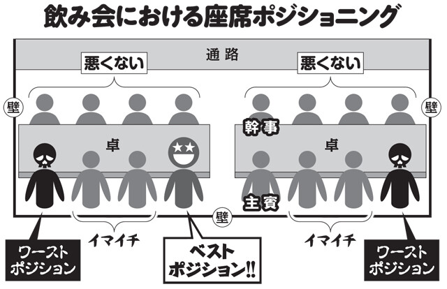 社内飲み会ではポジショニングが成功のカギを握る。基本的には「移動しやすい場所」を陣取るのがセオリーだ