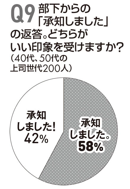 20代から50代の各世代計400人にメッセージアプリについてアンケート